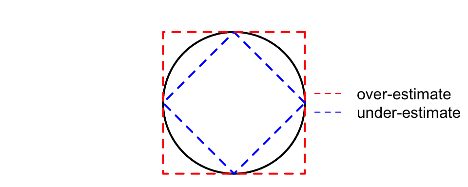 A circle with a set of inner and an outer squares