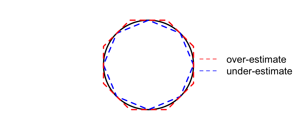 A circle with a set of inner and an outer octagons