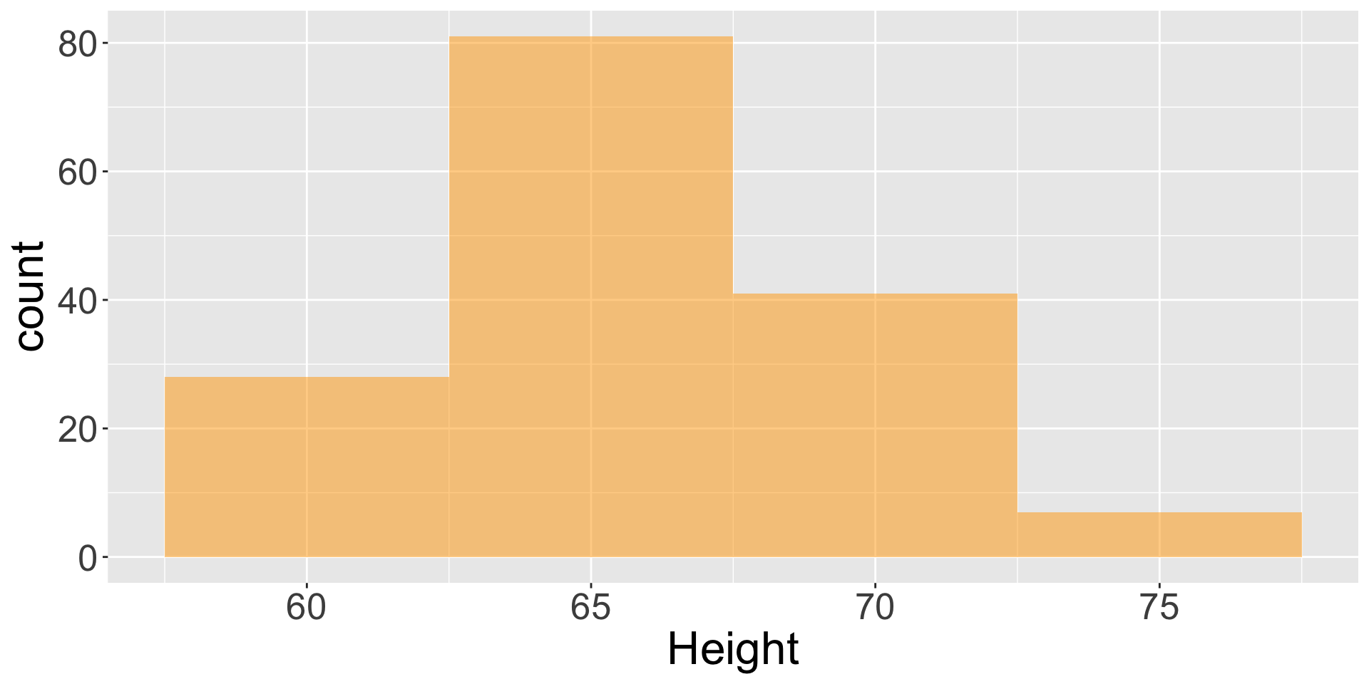 Slightly skewed right centered around 65, taking values between 55 to 80