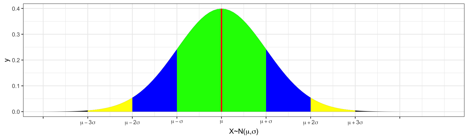 Normal N(mu, sigma) with vertical lines at 1, 2, and 3 sigma away from mu